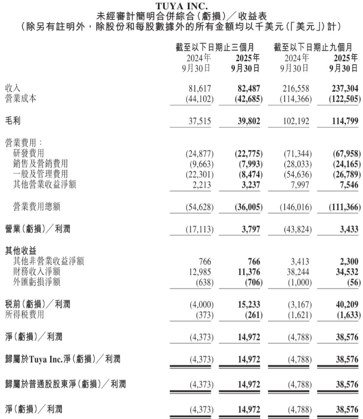 涂鸦智能财报:营收 8250 万美元同比增 1.1%,盈利水平大幅提升插图1 涂鸦智能财报:营收 8250 万美元同比增 1.1%,盈利水平大幅提升插图1