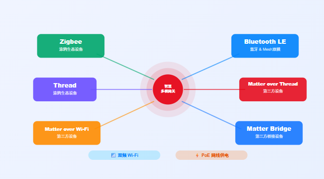 涂鸦智能CES 2026亮剑：一台”多模网关”打通6大协议，全屋智能不再有”生态壁垒”