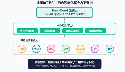 连锁酒店数字化转型为什么卡在半路？涂鸦IoT平台：接入成本砍掉七成，改造周期缩短到两周