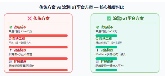 连锁酒店数字化转型为什么卡在半路？涂鸦IoT平台：接入成本砍掉七成，改造周期缩短到两周插图1