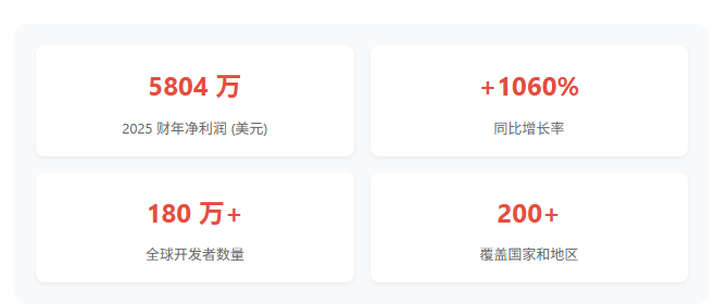 净利润暴增 1060%!涂鸦智能 2026 开年三连击,AI + 物联网赛道要变天?插图1 净利润暴增 1060%!涂鸦智能 2026 开年三连击,AI + 物联网赛道要变天?插图1