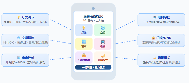 排队办入住？那是10年前的事了——涂鸦智慧酒店怎么做到全程手机搞定的插图1