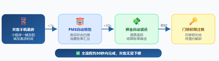 排队办入住？那是10年前的事了——涂鸦智慧酒店怎么做到全程手机搞定的插图2