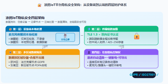 你的酒店房间可能正在”偷听”你——涂鸦IoT如何给智能设备装上隐私锁