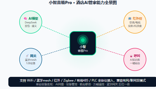 断网也能开灯？涂鸦2026酒店展亮了：小智音箱Pro接DeepSeek，”蓝牙直连”让客房AI彻底脱网运行插图2