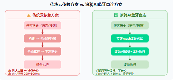断网也能开灯？涂鸦2026酒店展亮了：小智音箱Pro接DeepSeek，”蓝牙直连”让客房AI彻底脱网运行插图3