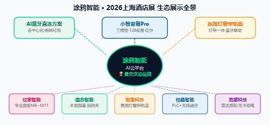 断网也能开灯？涂鸦2026酒店展亮了：小智音箱Pro接DeepSeek，”蓝牙直连”让客房AI彻底脱网运行