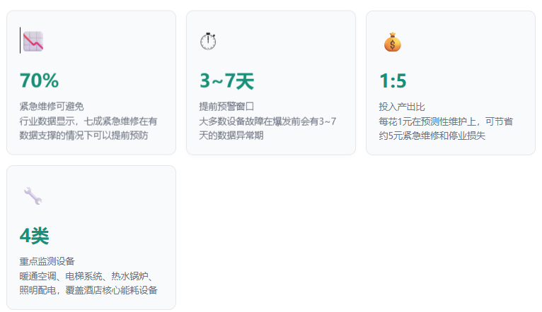 旺季空调突然罢工，酒店损失好几万！涂鸦AI预测性维护怎么做到的插图1