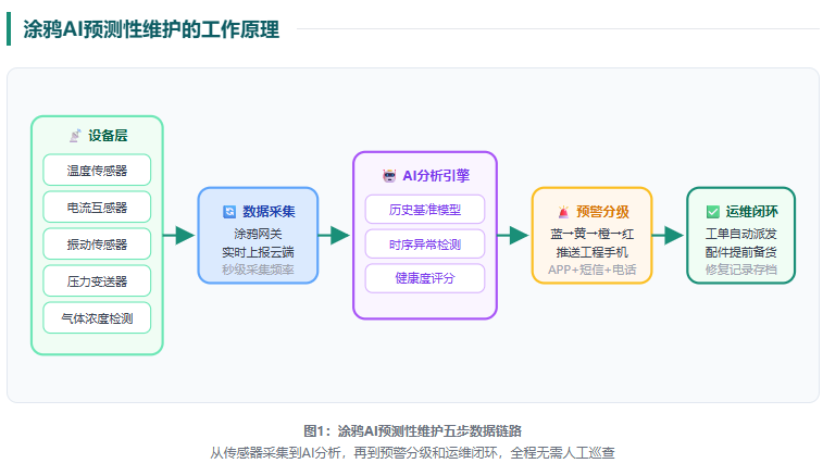 旺季空调突然罢工，酒店损失好几万！涂鸦AI预测性维护怎么做到的插图2