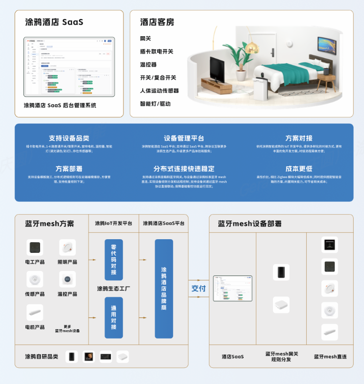 新国标落地半年,涂鸦智能如何用IoT千亿级改造酒店智能化缩略图 新国标落地半年,涂鸦智能如何用IoT千亿级改造酒店智能化